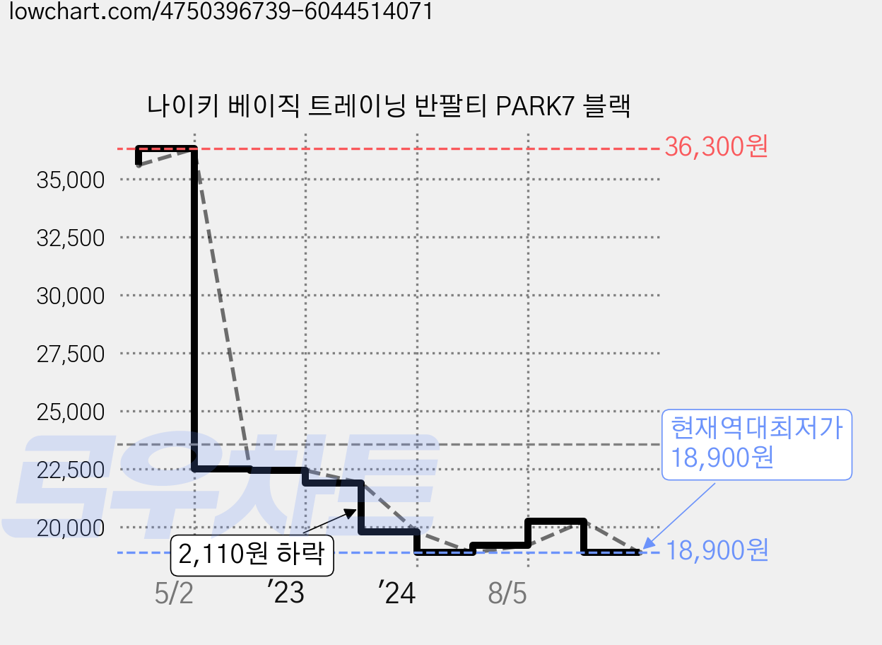 나이키 베이직 트레이닝 반팔티 PARK7 블랙 가격 변동 차트, 현재가 18,900원, 역대최저가