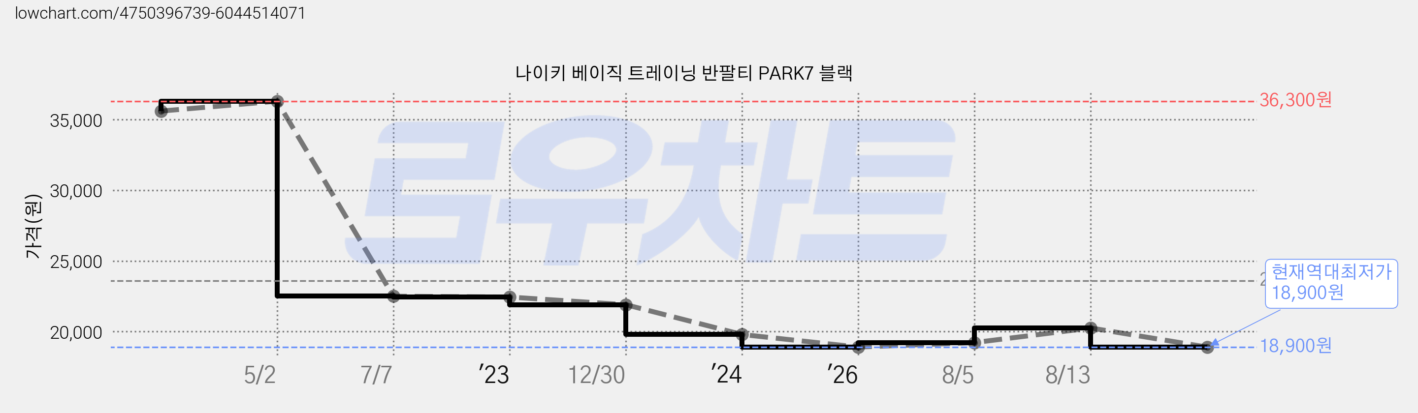 나이키 베이직 트레이닝 반팔티 PARK7 블랙 가격 변동 차트, 현재가 18,900원, 역대최저가