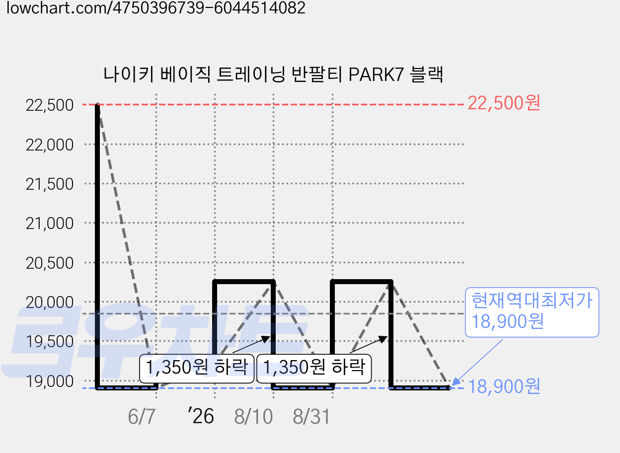 나이키 베이직 트레이닝 반팔티 PARK7 블랙 가격 변동 차트, 현재가 18,900원, 역대최저가