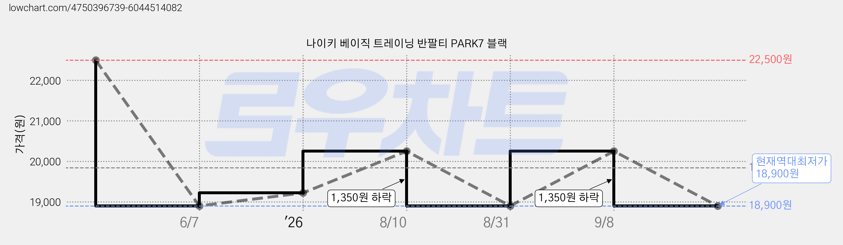 나이키 베이직 트레이닝 반팔티 PARK7 블랙 가격 변동 차트, 현재가 18,900원, 역대최저가