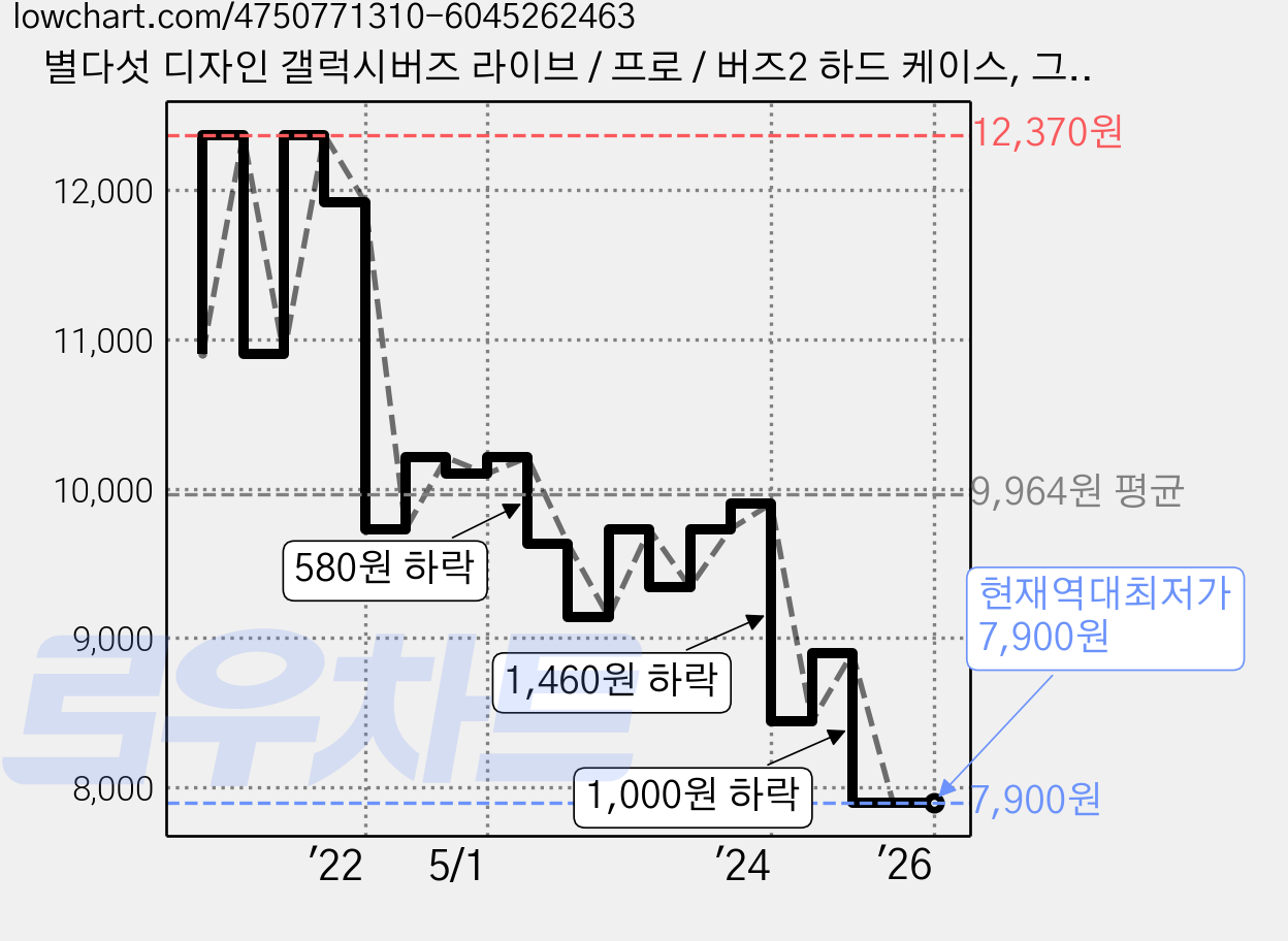 별다섯 디자인 갤럭시버즈 라이브 / 프로 / 버즈2 하드 케이스, 그라데이션 오로라 가격 변동 차트, 현재가 7,900원, 역대최저가