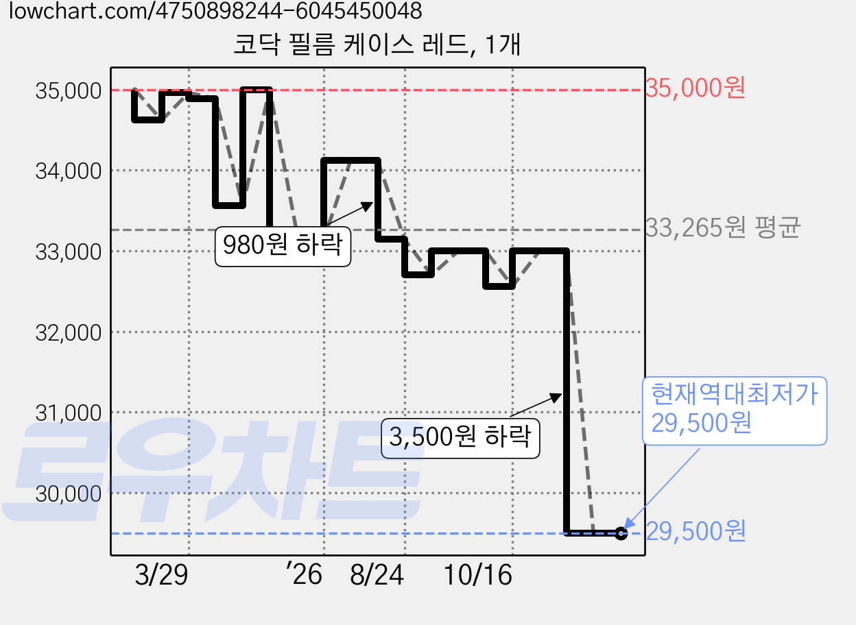 코닥 필름 케이스 레드, 1개 가격 변동 차트, 현재가 29,500원, 역대최저가