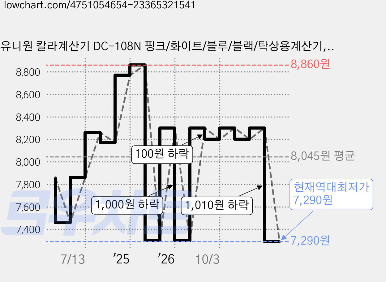 유니원 칼라계산기 DC-108N 핑크/화이트/블루/블랙/탁상용계산기, 화이트, 1개 가격 변동 차트, 현재가 7,290원, 역대최저가