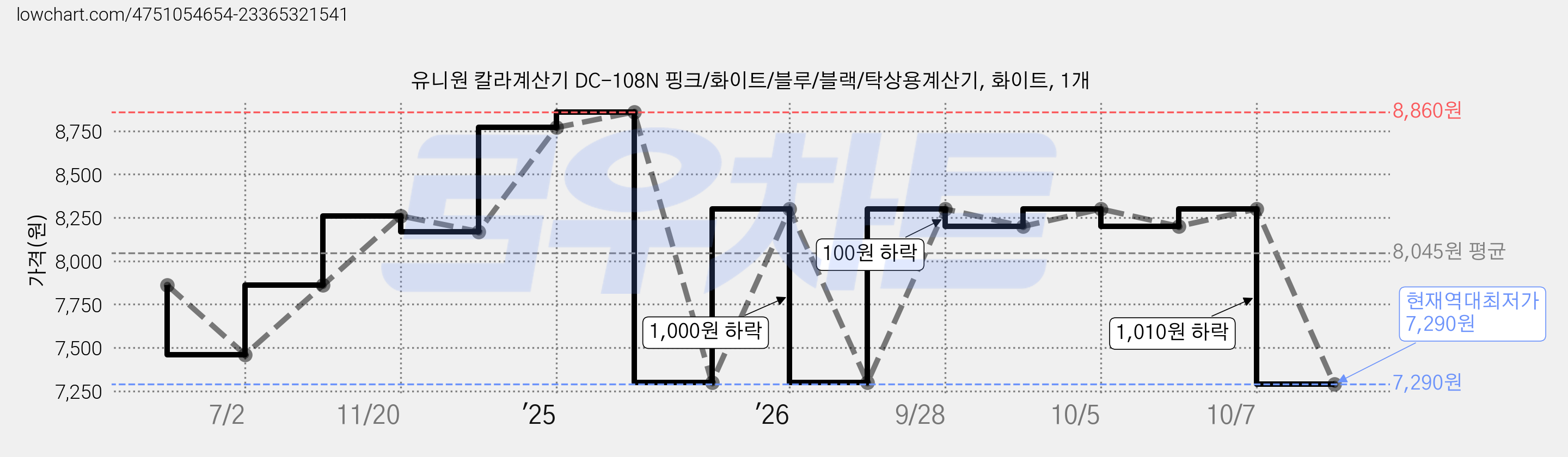 유니원 칼라계산기 DC-108N 핑크/화이트/블루/블랙/탁상용계산기, 화이트, 1개 가격 변동 차트, 현재가 7,290원, 역대최저가