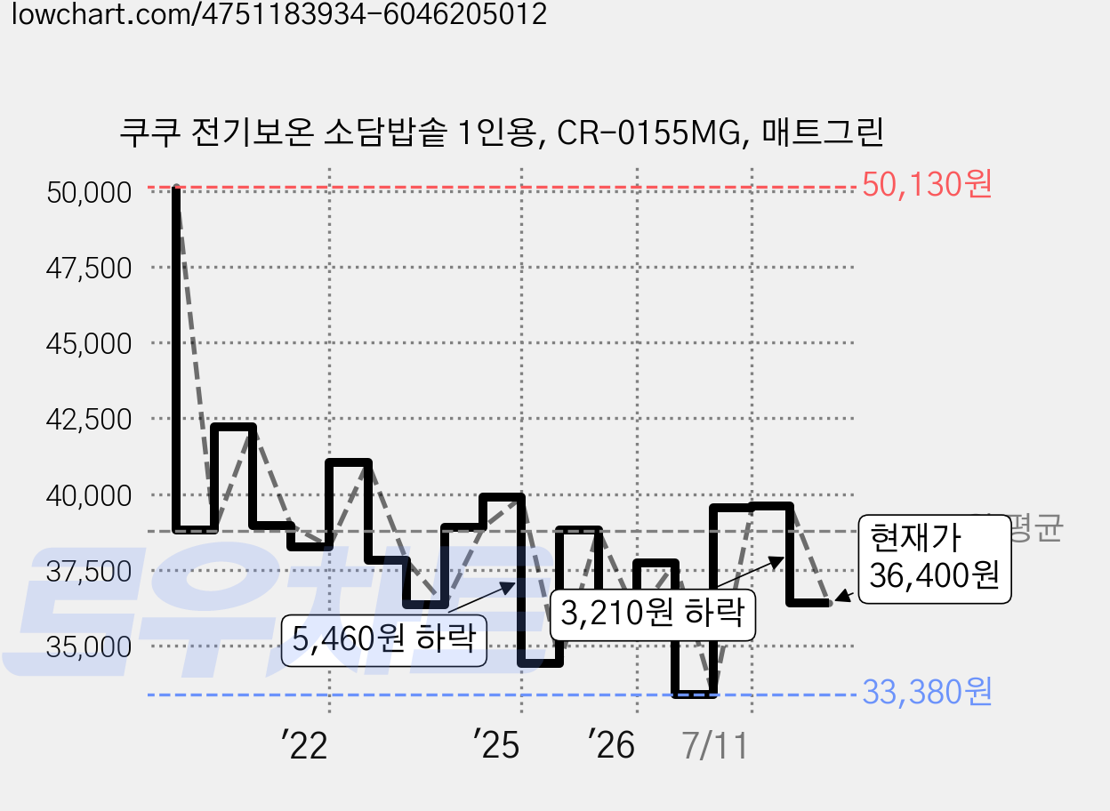 쿠쿠 전기보온 소담밥솥 1인용, CR-0155MG, 매트그린 가격 변동 차트, 현재가 36,400원, 관측 최저가 33,380원
