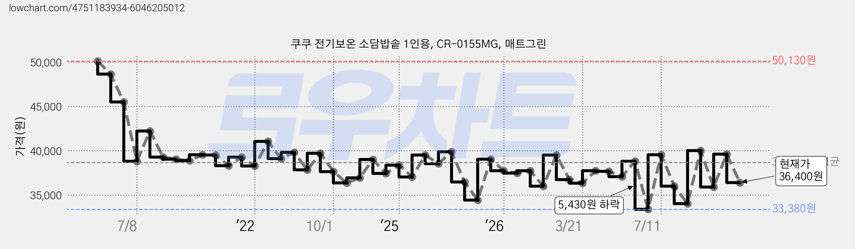 쿠쿠 전기보온 소담밥솥 1인용, CR-0155MG, 매트그린 가격 변동 차트, 현재가 36,400원, 관측 최저가 33,380원