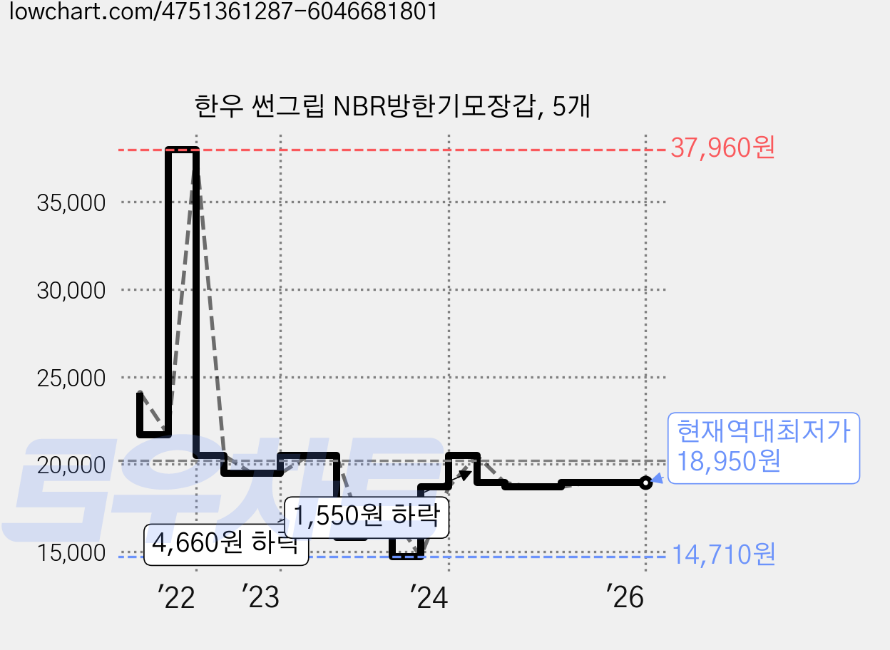 한우 썬그립 NBR방한기모장갑, 5개 가격 변동 차트, 현재가 18,950원, 역대최저가