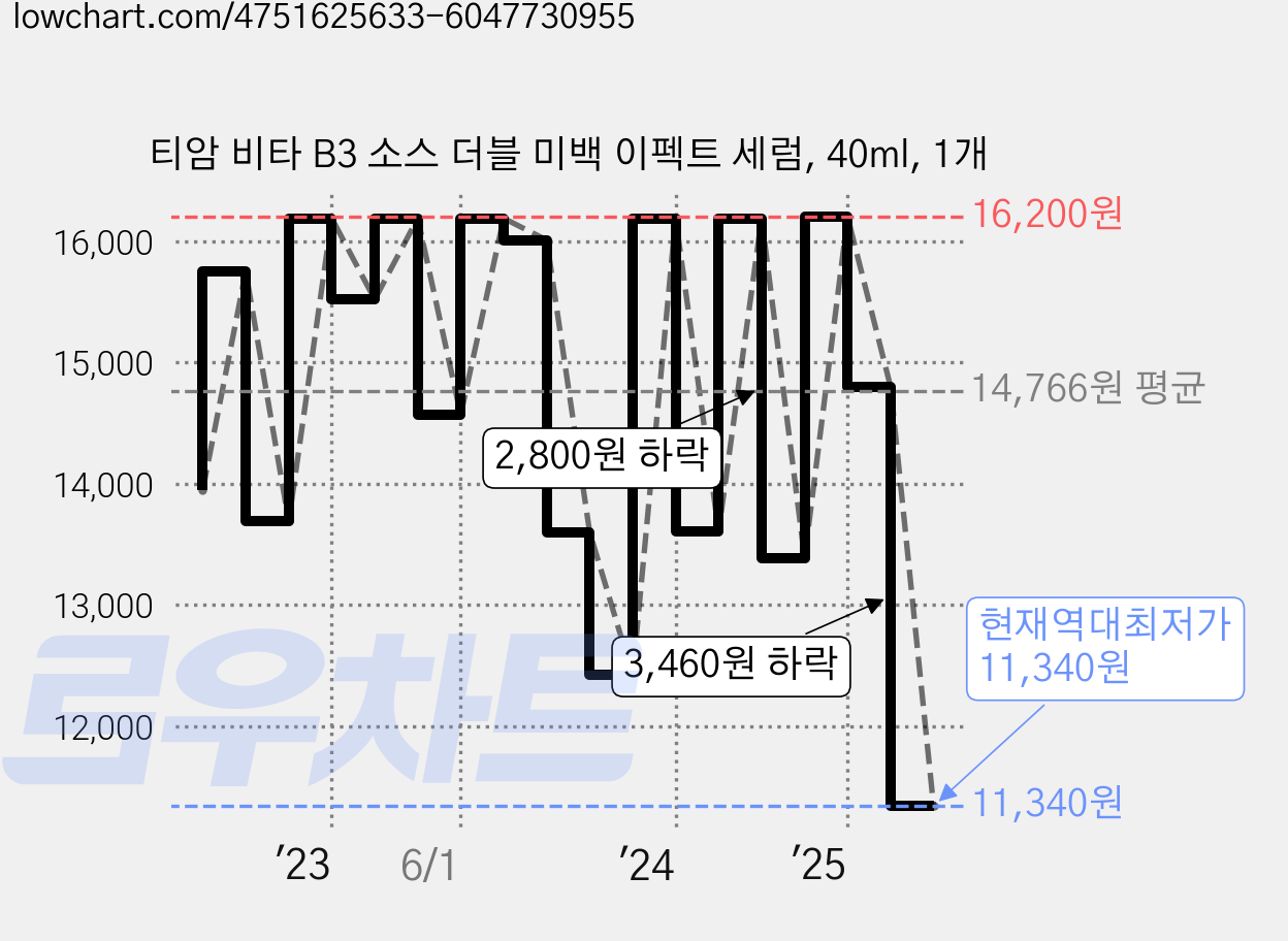 티암 비타 B3 소스 더블 미백 이펙트 세럼, 40ml, 1개 가격 변동 차트, 현재가 11,340원, 역대최저가