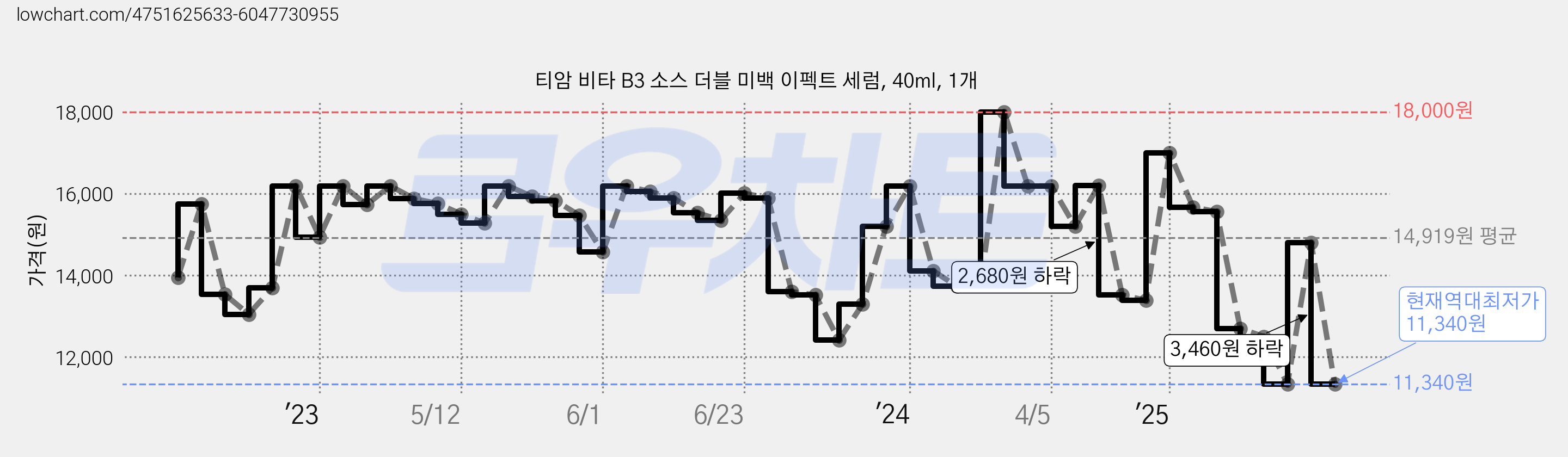 티암 비타 B3 소스 더블 미백 이펙트 세럼, 40ml, 1개 가격 변동 차트, 현재가 11,340원, 역대최저가