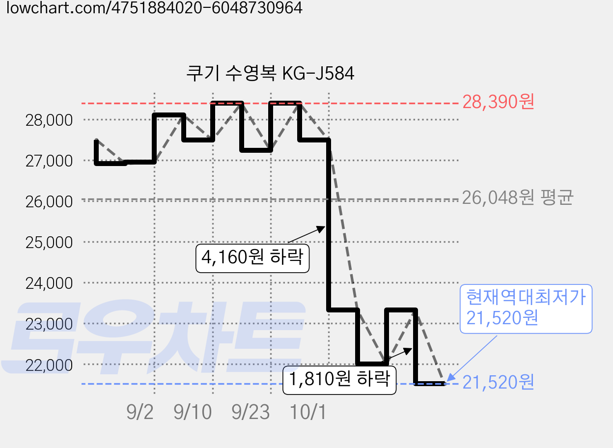 쿠기 수영복 KG-J584 가격 변동 차트, 현재가 21,520원, 역대최저가
