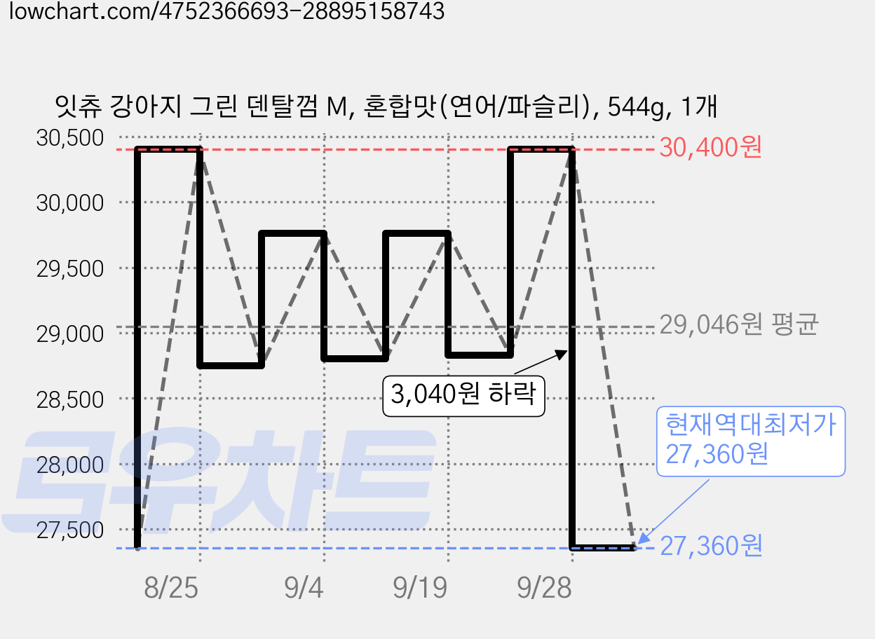 잇츄 강아지 그린 덴탈껌 M, 혼합맛(연어/파슬리), 544g, 1개 가격 변동 차트, 현재가 27,360원, 역대최저가