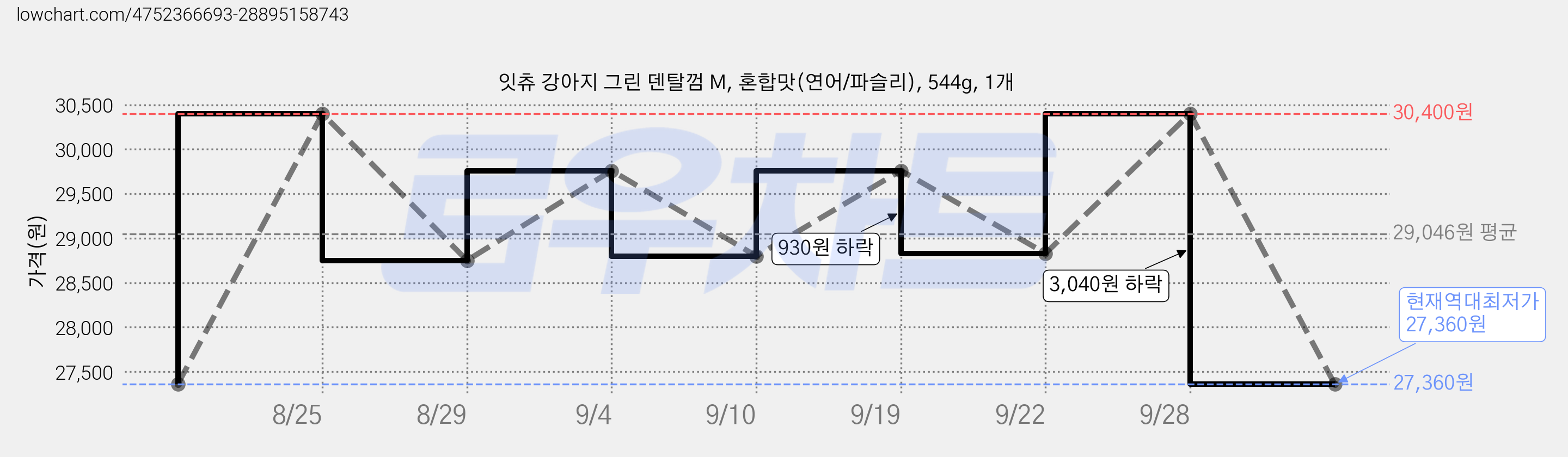 잇츄 강아지 그린 덴탈껌 M, 혼합맛(연어/파슬리), 544g, 1개 가격 변동 차트, 현재가 27,360원, 역대최저가