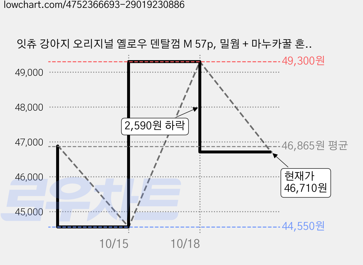 잇츄 강아지 오리지널 옐로우 덴탈껌 M 57p, 밀웜 + 마누카꿀 혼합맛, 912g, 1개 가격 변동 차트, 현재가 46,710원, 관측 최저가 44,550원