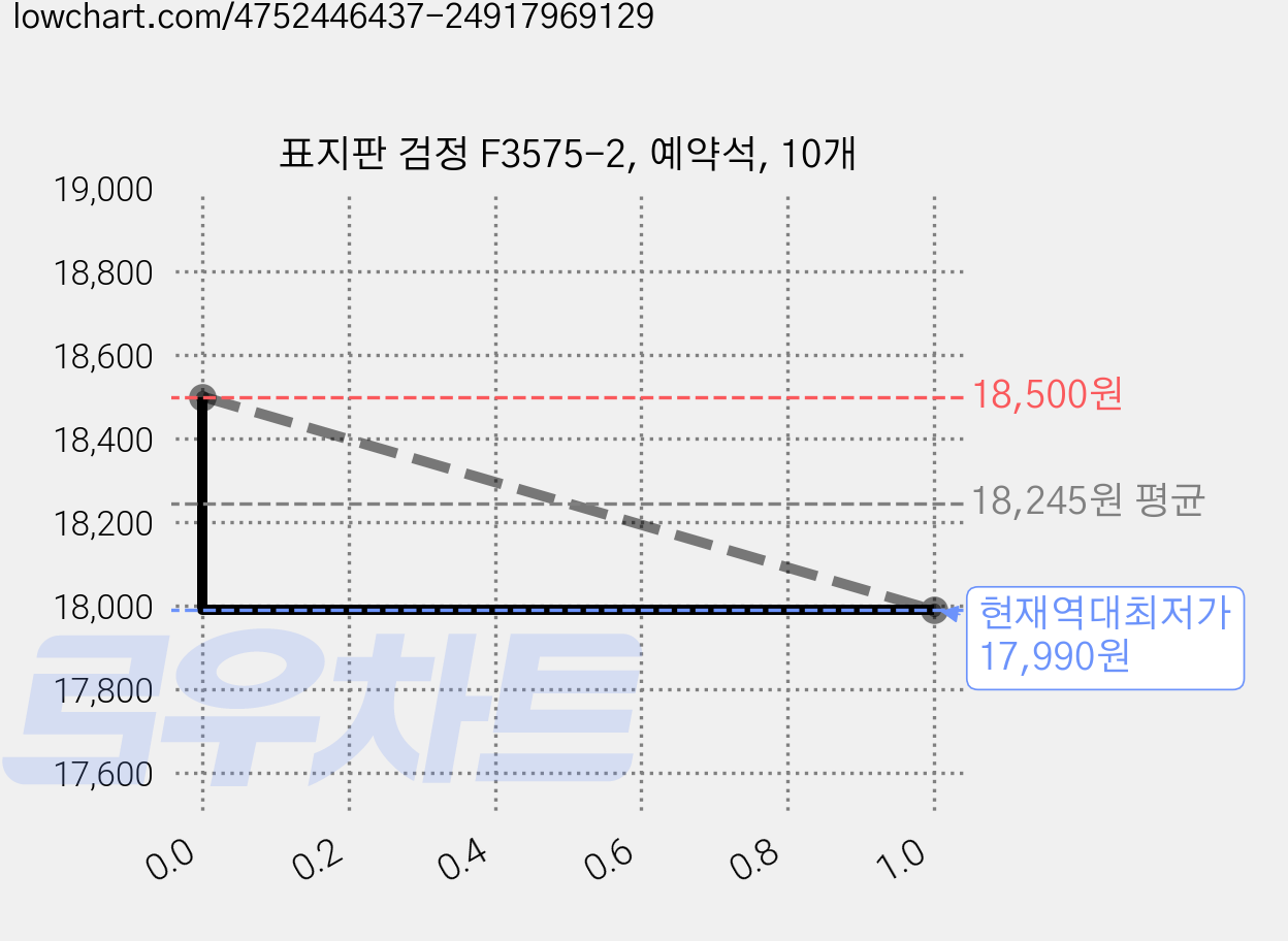 표지판 검정 F3575-2, 예약석, 10개 가격 변동 차트, 현재가 17,990원, 역대최저가