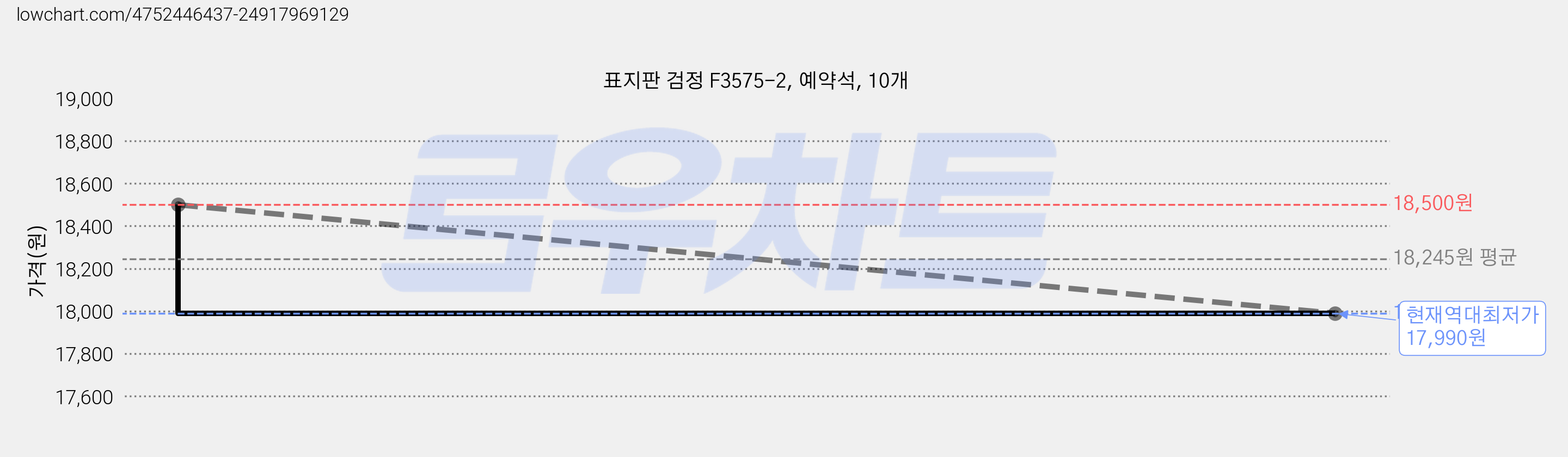 표지판 검정 F3575-2, 예약석, 10개 가격 변동 차트, 현재가 17,990원, 역대최저가