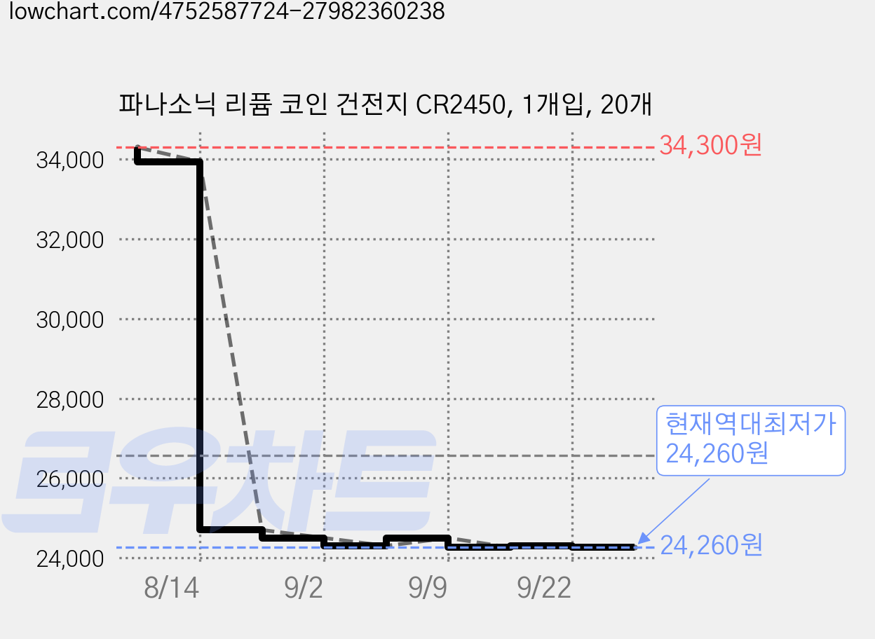 파나소닉 리퓸 코인 건전지 CR2450, 1개입, 20개 가격 변동 차트, 현재가 24,260원, 역대최저가