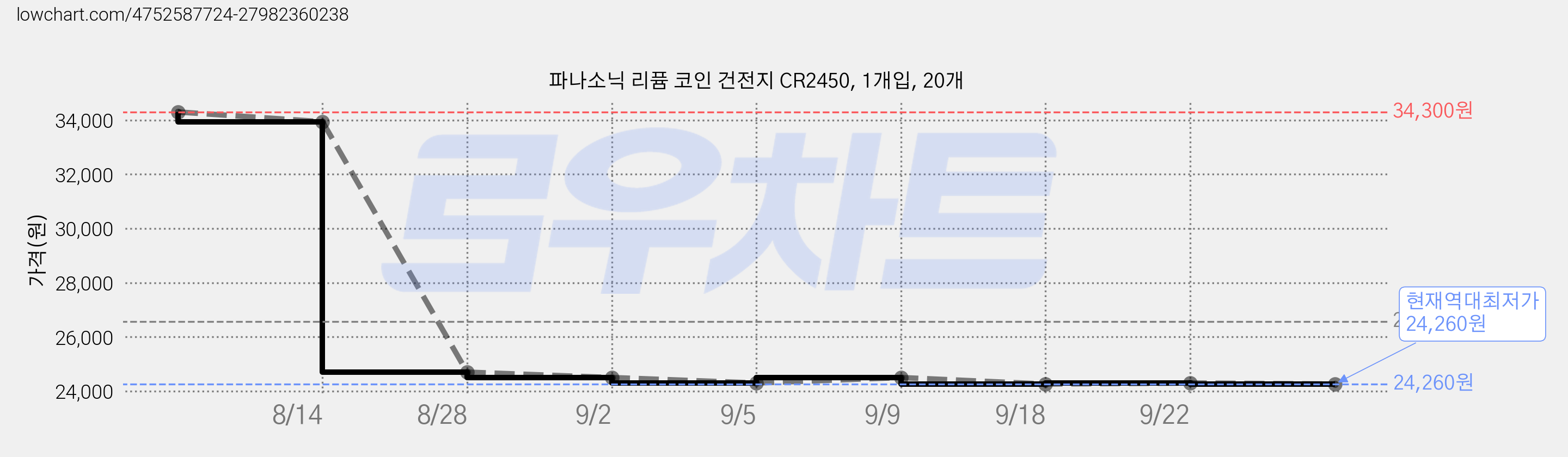 파나소닉 리퓸 코인 건전지 CR2450, 1개입, 20개 가격 변동 차트, 현재가 24,260원, 역대최저가