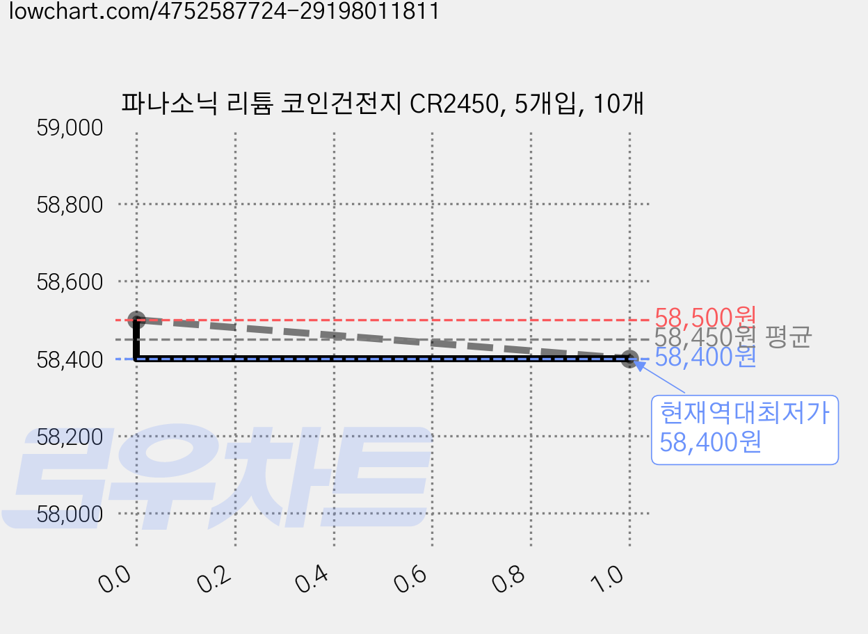 파나소닉 리튬 코인건전지 CR2450, 5개입, 10개 가격 변동 차트, 현재가 58,400원, 역대최저가
