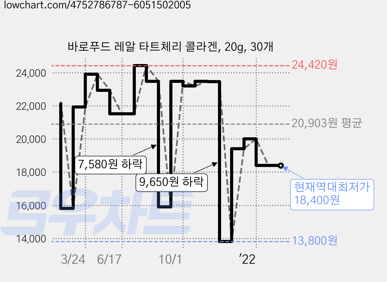 바로푸드 레알 타트체리 콜라겐, 20g, 30개 가격 변동 차트, 현재가 18,400원, 역대최저가