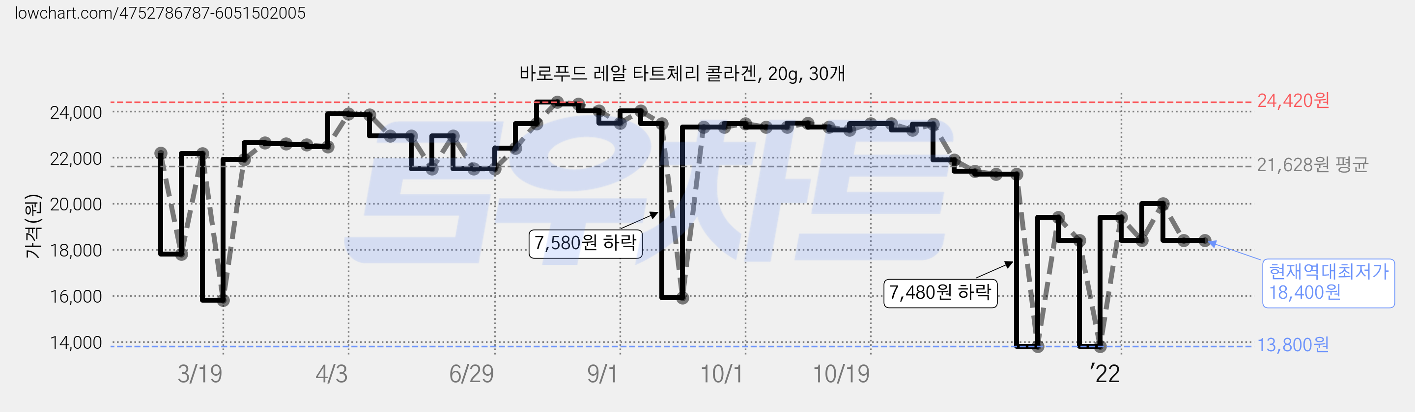 바로푸드 레알 타트체리 콜라겐, 20g, 30개 가격 변동 차트, 현재가 18,400원, 역대최저가