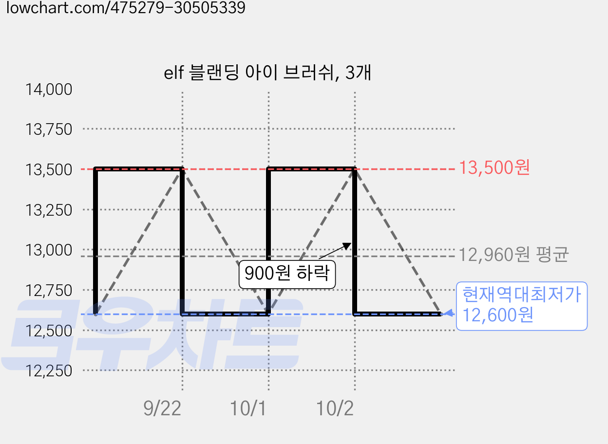 elf 블랜딩 아이 브러쉬, 3개 가격 변동 차트, 현재가 12,600원, 역대최저가