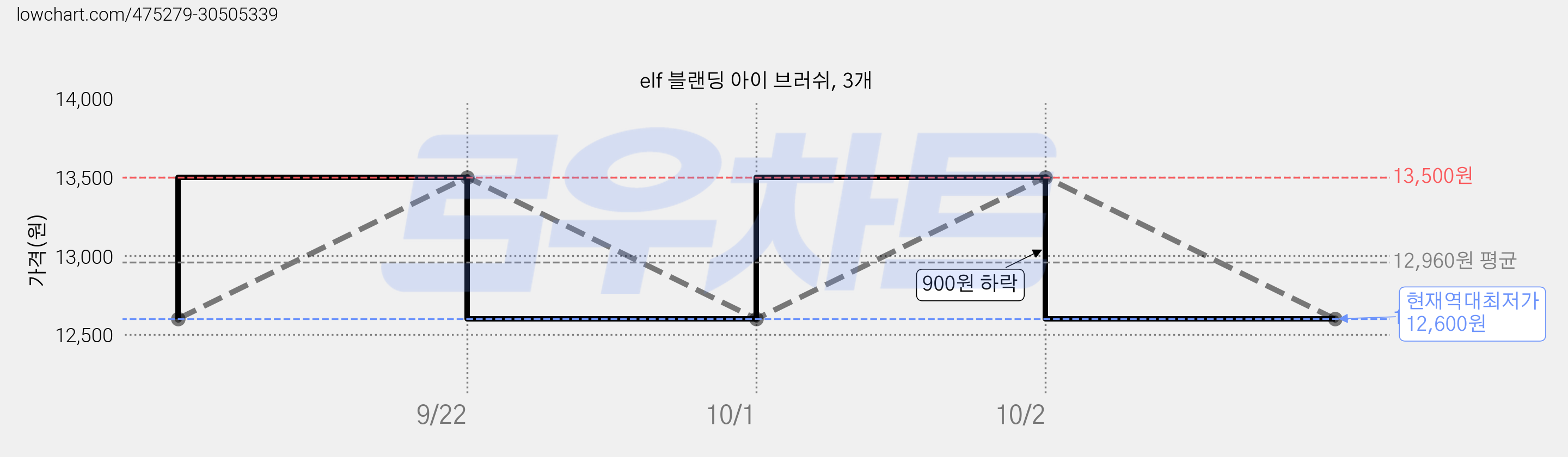elf 블랜딩 아이 브러쉬, 3개 가격 변동 차트, 현재가 12,600원, 역대최저가