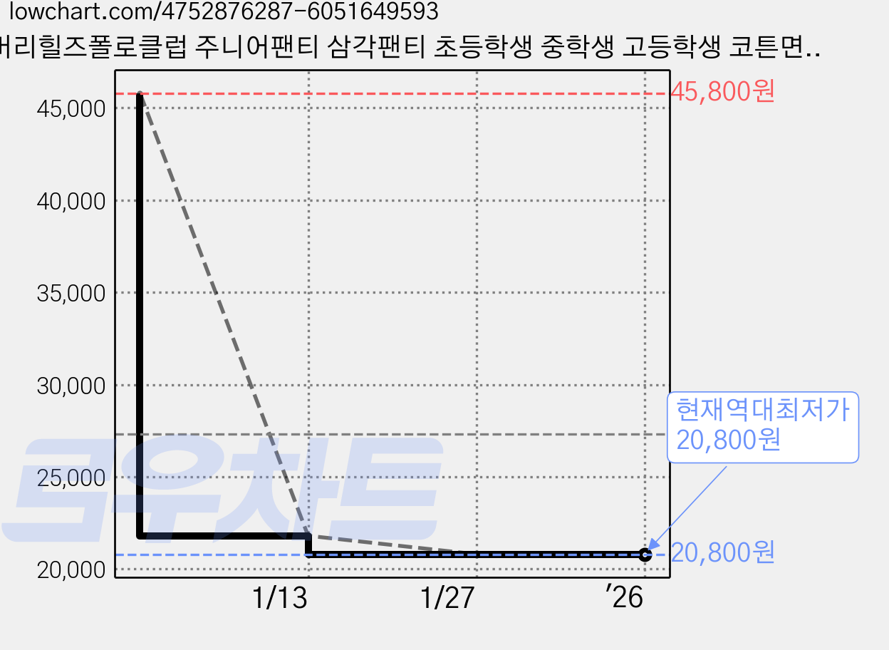 비버리힐즈폴로클럽 주니어팬티 삼각팬티 초등학생 중학생 고등학생 코튼면스판 브리프 6종세트 팬티 가격 변동 차트, 현재가 20,800원, 역대최저가