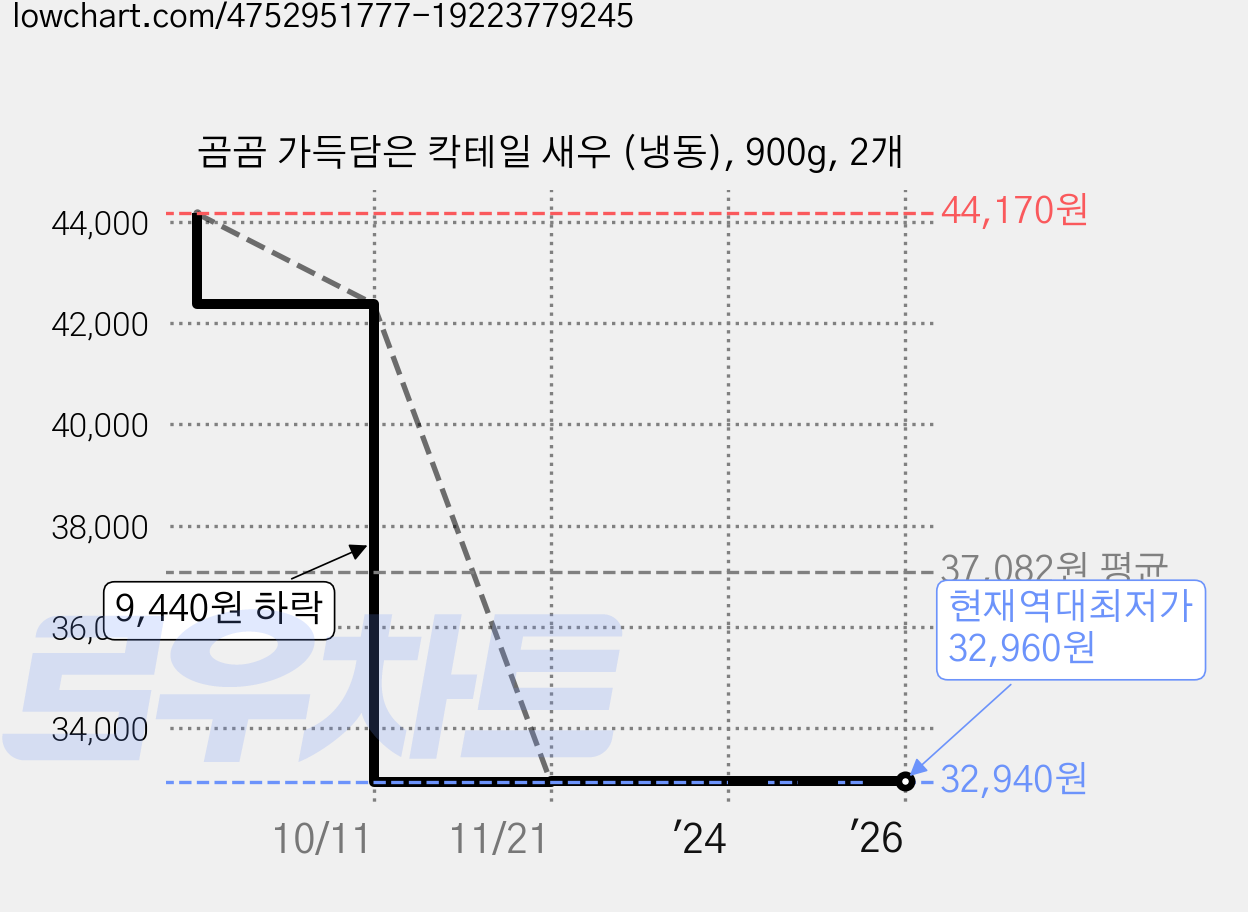 곰곰 가득담은 칵테일 새우 (냉동), 900g, 2개 가격 변동 차트, 현재가 32,960원, 역대최저가