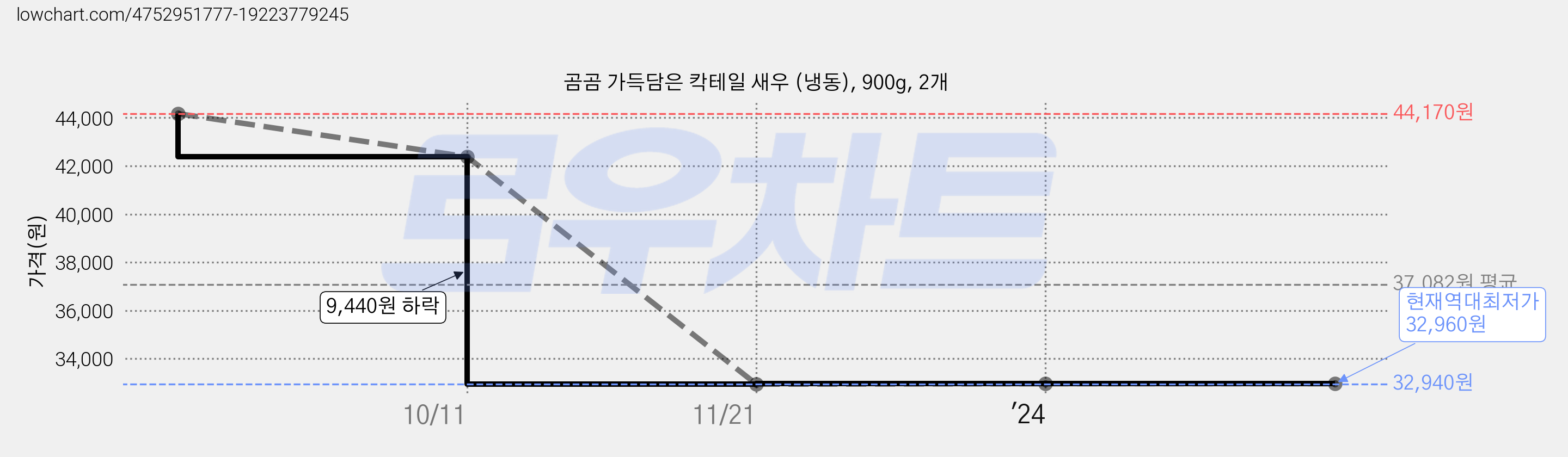 곰곰 가득담은 칵테일 새우 (냉동), 900g, 2개 가격 변동 차트, 현재가 32,960원, 역대최저가