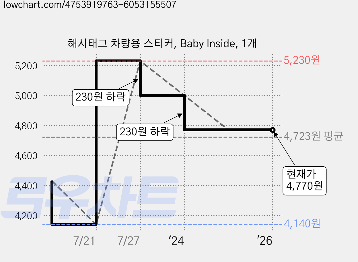 해시태그 차량용 스티커, Baby Inside, 1개 가격 변동 차트, 현재가 4,770원, 역대최저가