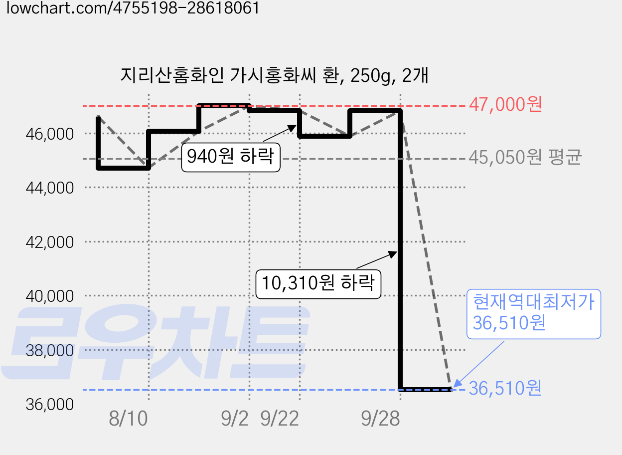 지리산홈화인 가시홍화씨 환, 250g, 2개 가격 변동 차트, 현재가 36,510원, 역대최저가