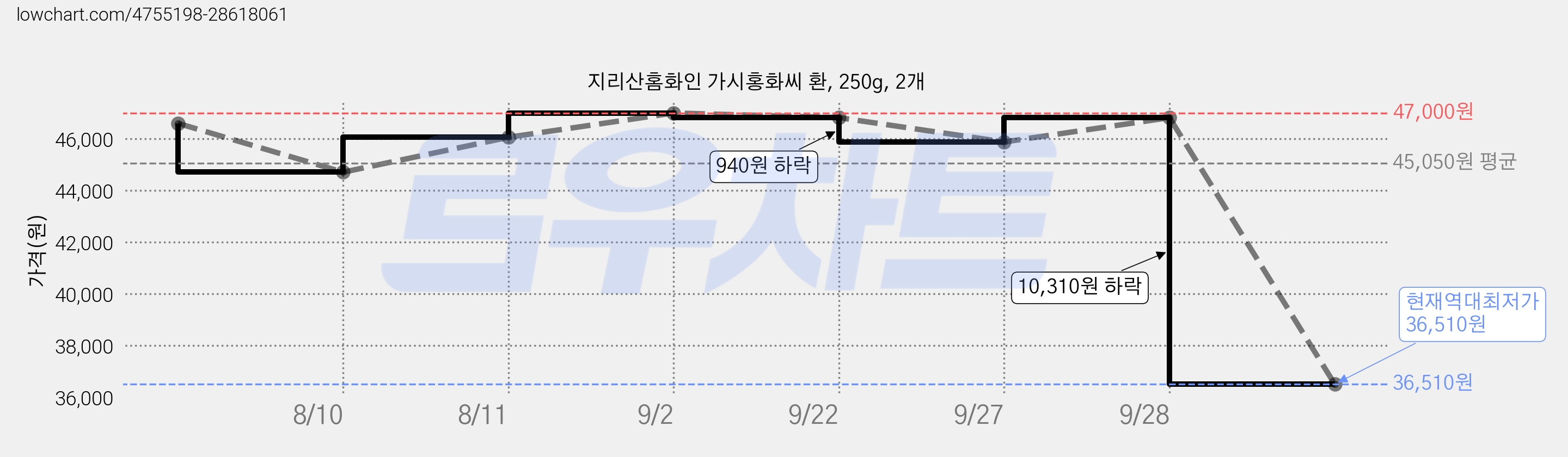 지리산홈화인 가시홍화씨 환, 250g, 2개 가격 변동 차트, 현재가 36,510원, 역대최저가