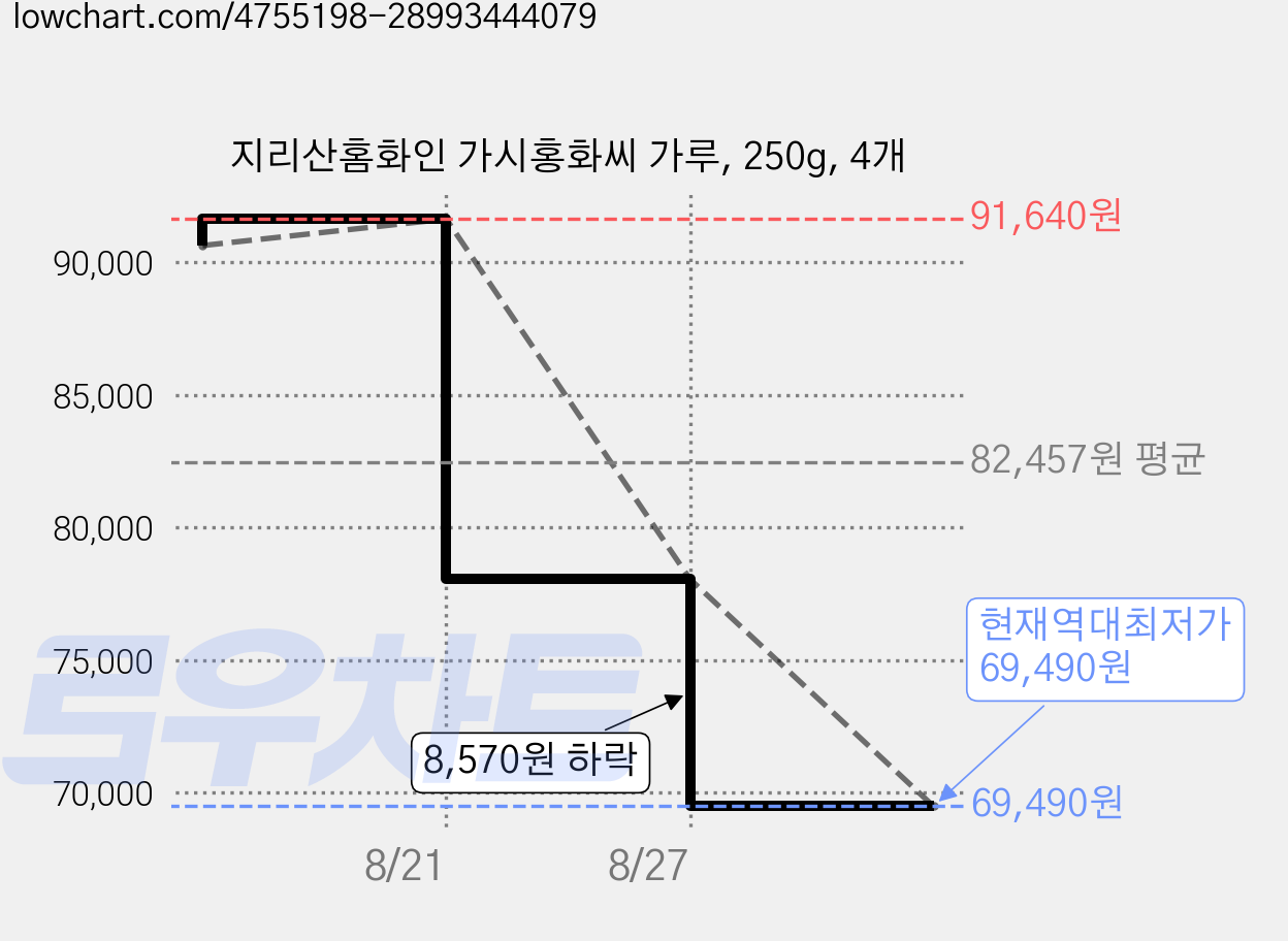 지리산홈화인 가시홍화씨 가루, 250g, 4개 가격 변동 차트, 현재가 69,490원, 역대최저가