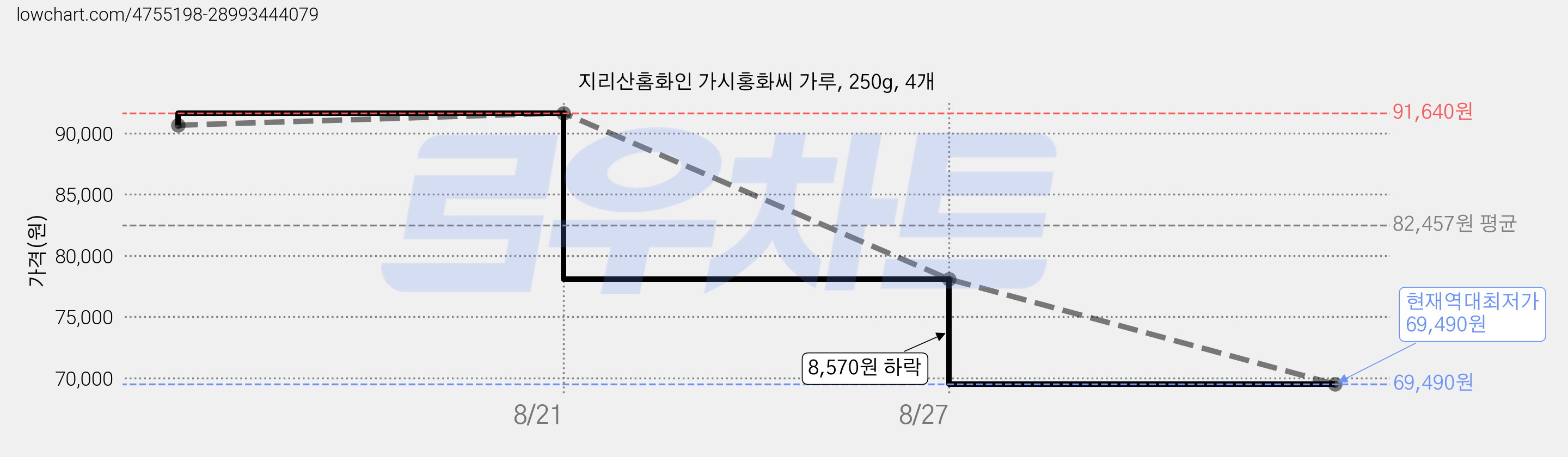 지리산홈화인 가시홍화씨 가루, 250g, 4개 가격 변동 차트, 현재가 69,490원, 역대최저가