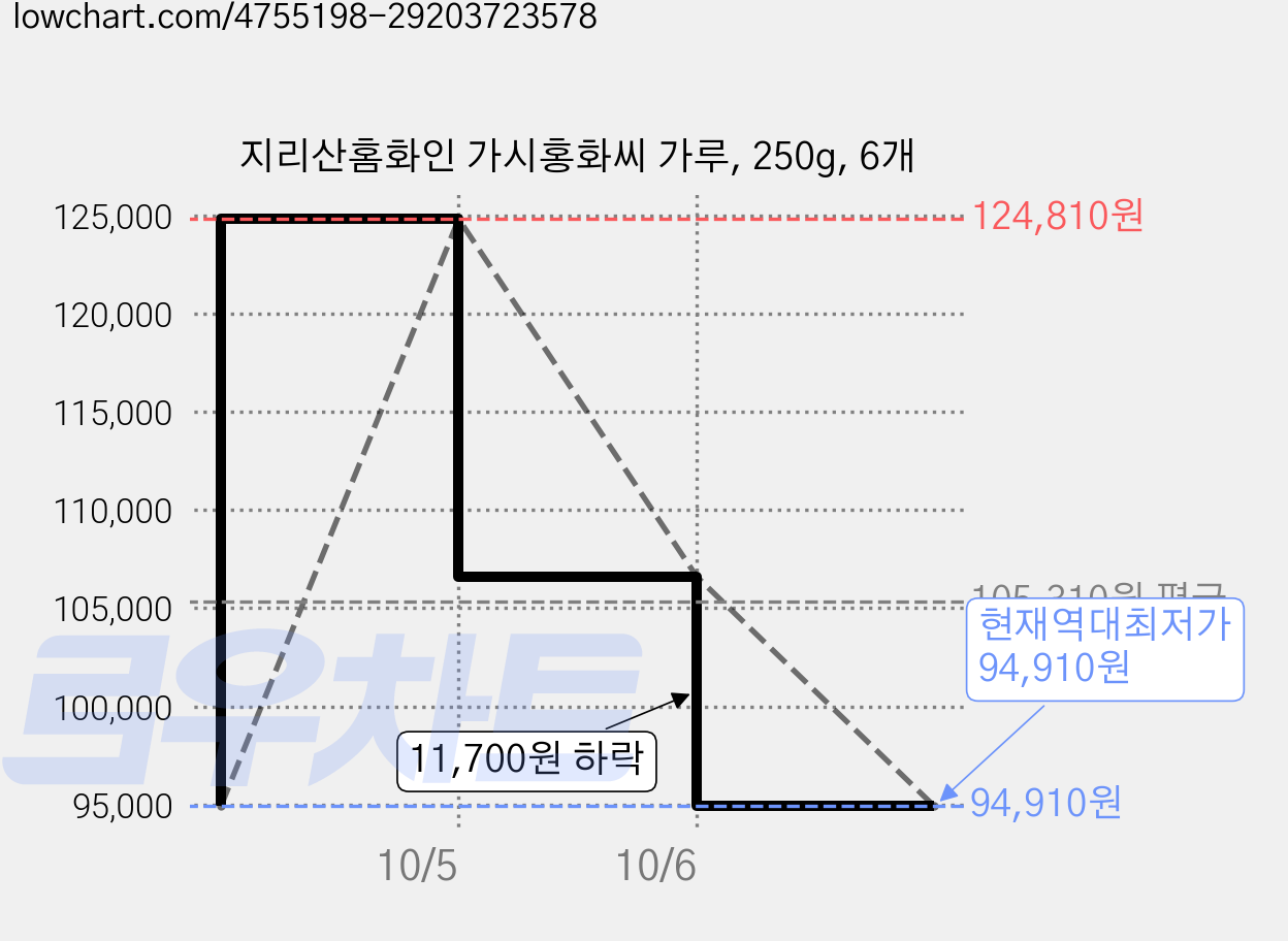 지리산홈화인 가시홍화씨 가루, 250g, 6개 가격 변동 차트, 현재가 94,910원, 역대최저가