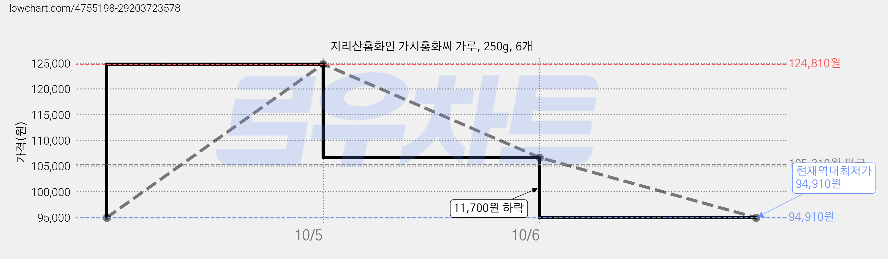 지리산홈화인 가시홍화씨 가루, 250g, 6개 가격 변동 차트, 현재가 94,910원, 역대최저가