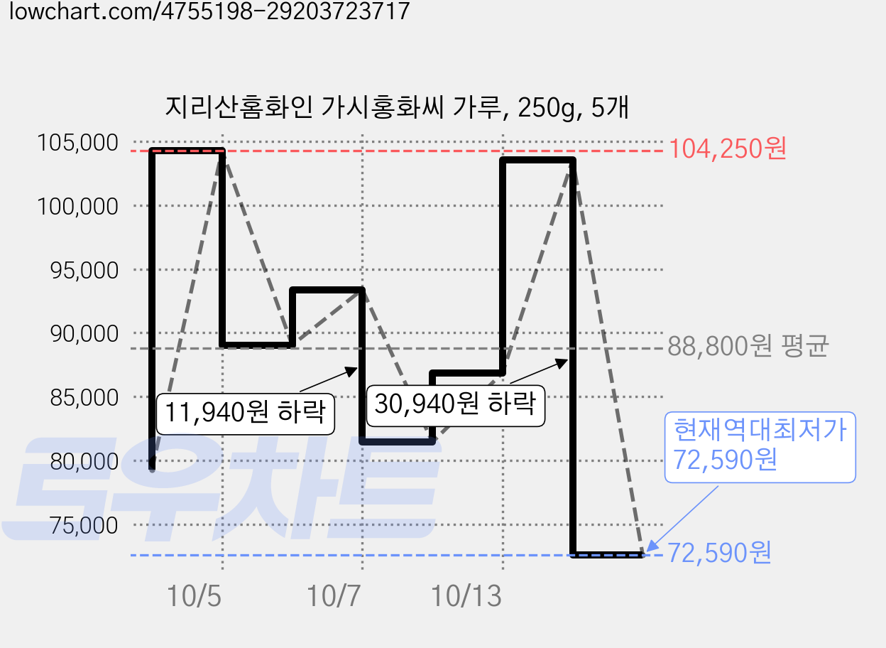지리산홈화인 가시홍화씨 가루, 250g, 5개 가격 변동 차트, 현재가 72,590원, 역대최저가