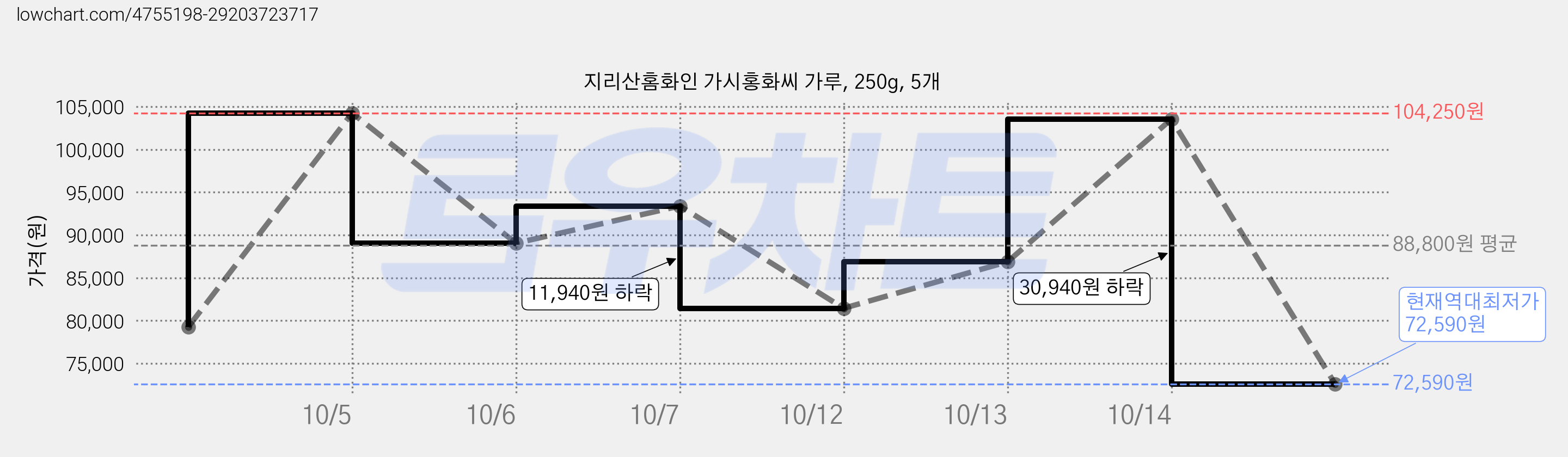 지리산홈화인 가시홍화씨 가루, 250g, 5개 가격 변동 차트, 현재가 72,590원, 역대최저가