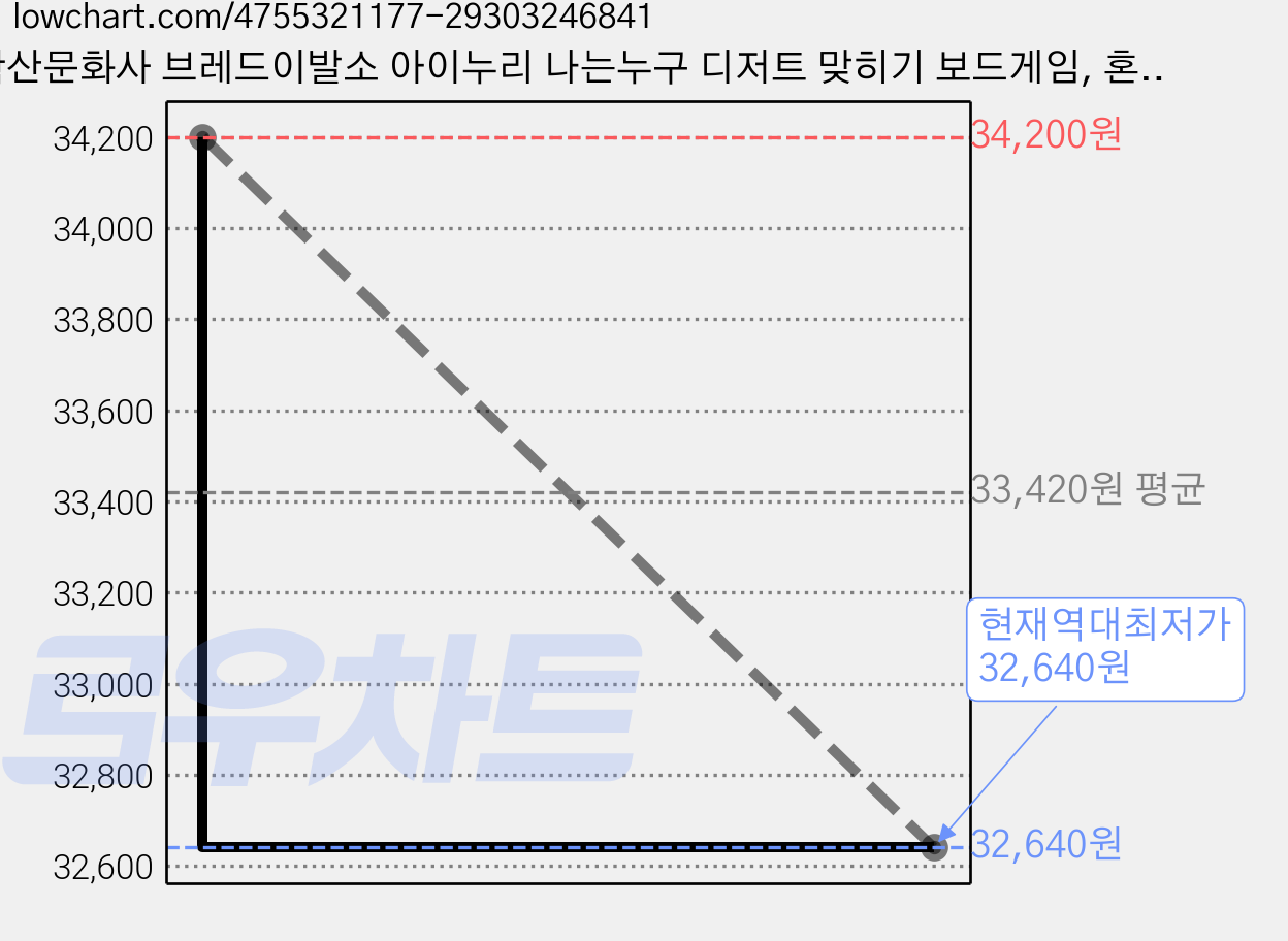 학산문화사 브레드이발소 아이누리 나는누구 디저트 맞히기 보드게임, 혼합색상, 3개 가격 변동 차트, 현재가 32,640원, 역대최저가