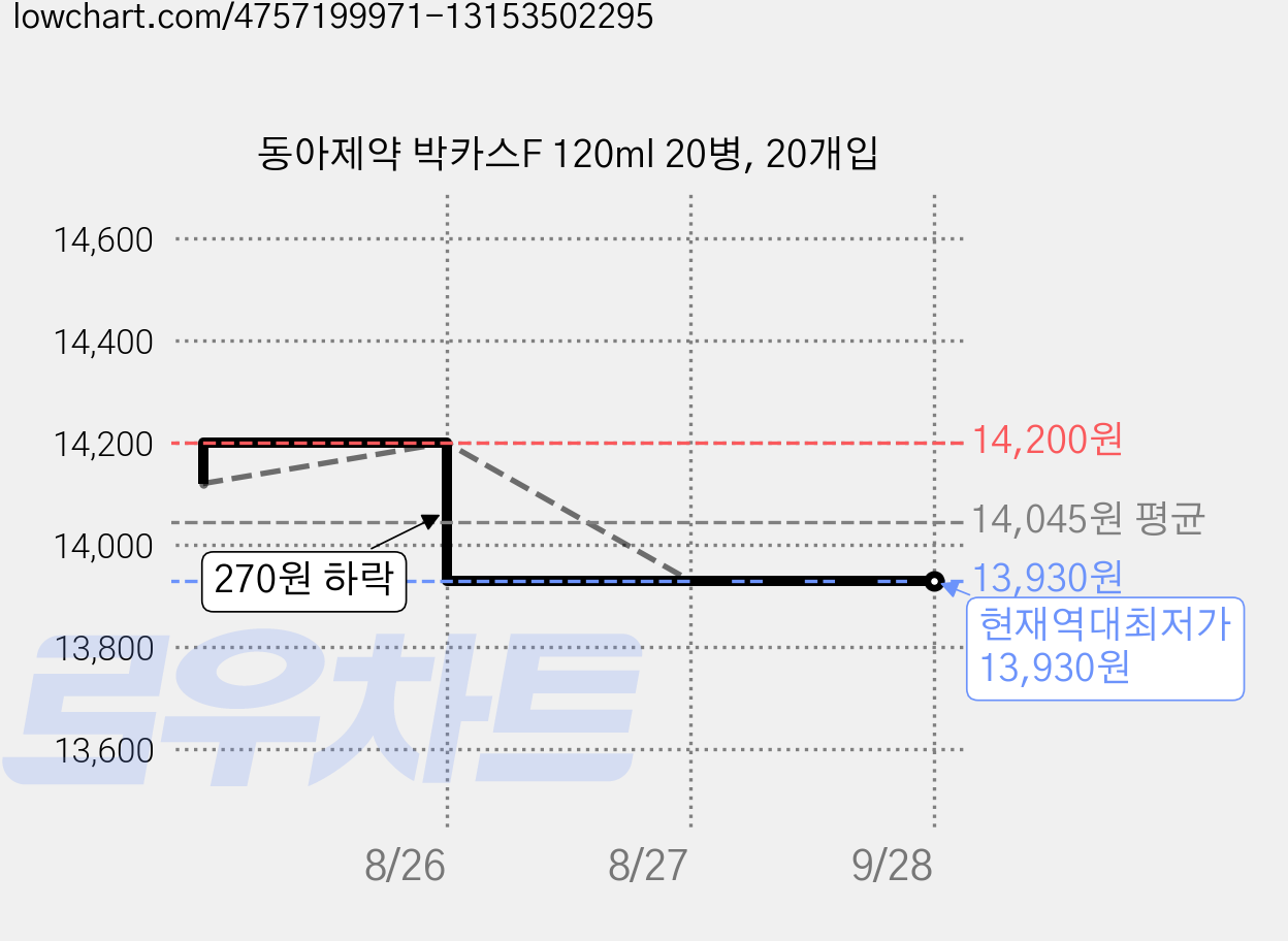 동아제약 박카스F 120ml 20병, 20개입 가격 변동 차트, 현재가 13,930원, 역대최저가