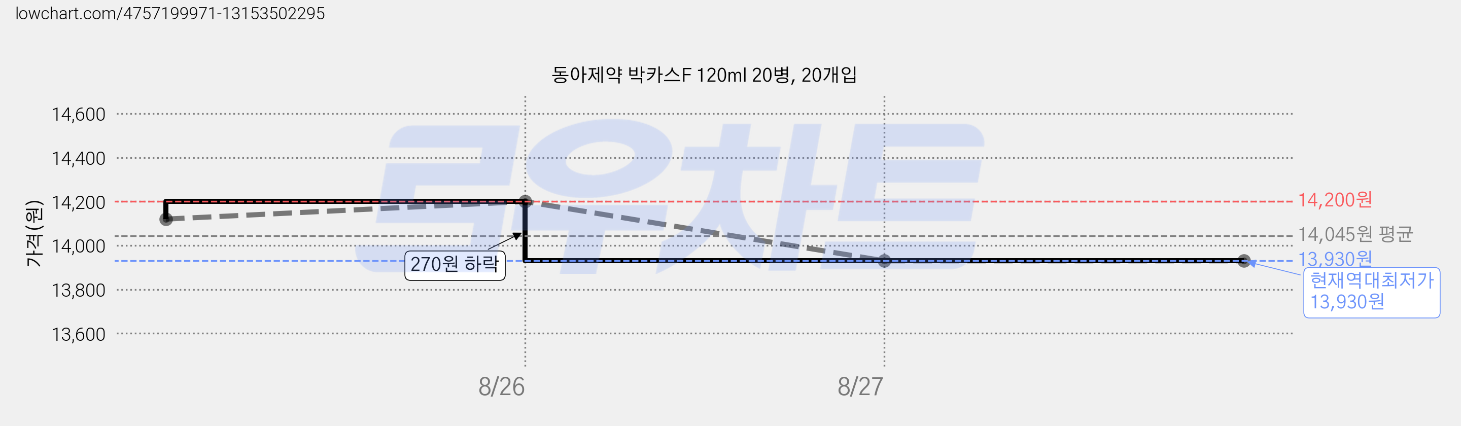 동아제약 박카스F 120ml 20병, 20개입 가격 변동 차트, 현재가 13,930원, 역대최저가