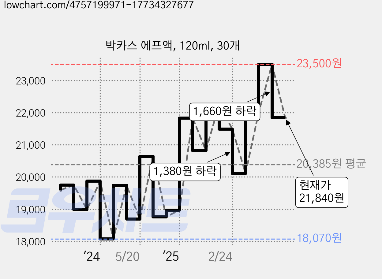 박카스 에프액, 120ml, 30개 가격 변동 차트, 현재가 21,840원, 관측 최저가 17,270원