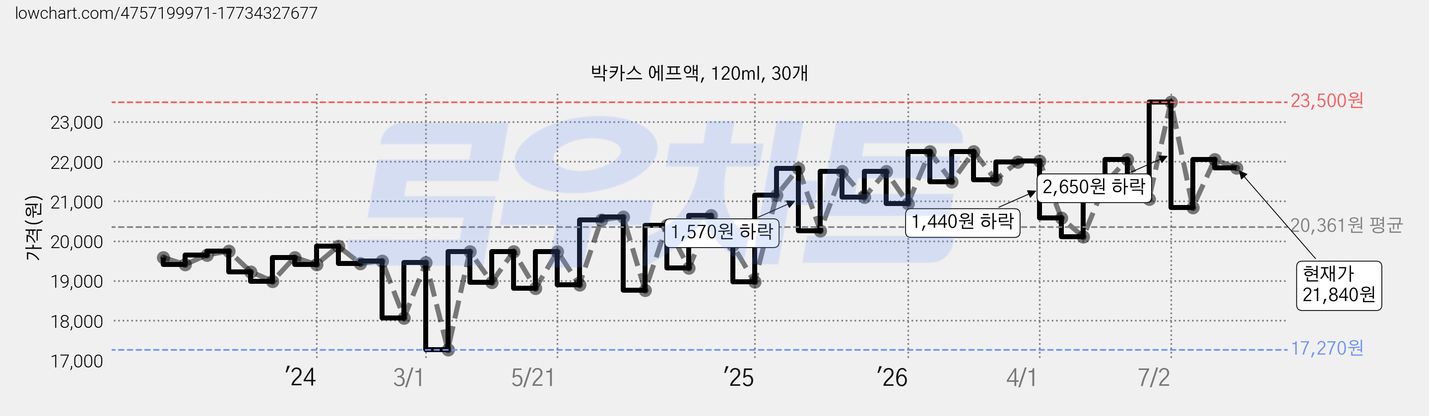 박카스 에프액, 120ml, 30개 가격 변동 차트, 현재가 21,840원, 관측 최저가 17,270원