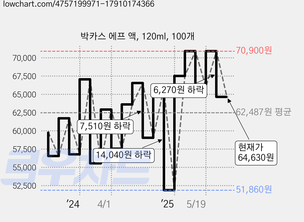 박카스 에프 액, 120ml, 100개 가격 변동 차트, 현재가 64,630원, 관측 최저가 51,860원