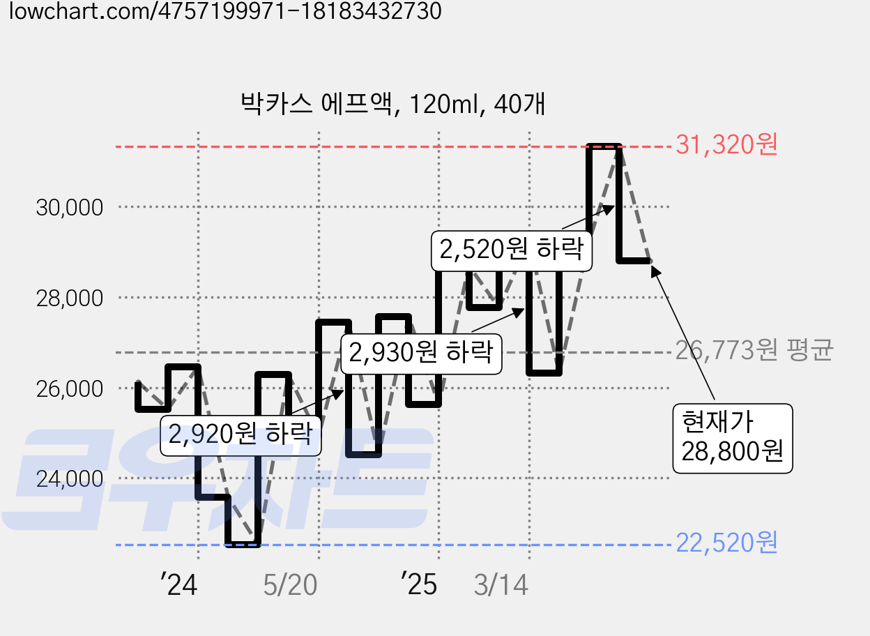 박카스 에프액, 120ml, 40개 가격 변동 차트, 현재가 28,800원, 관측 최저가 22,520원