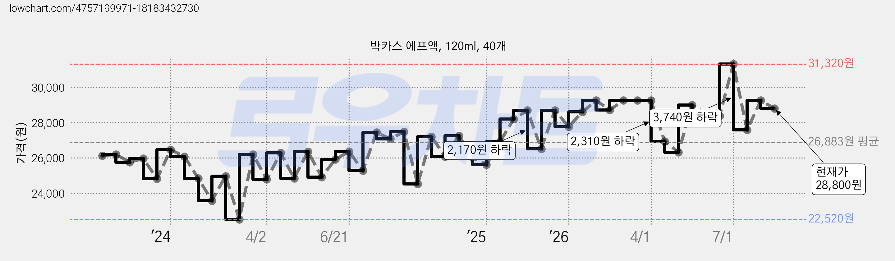 박카스 에프액, 120ml, 40개 가격 변동 차트, 현재가 28,800원, 관측 최저가 22,520원
