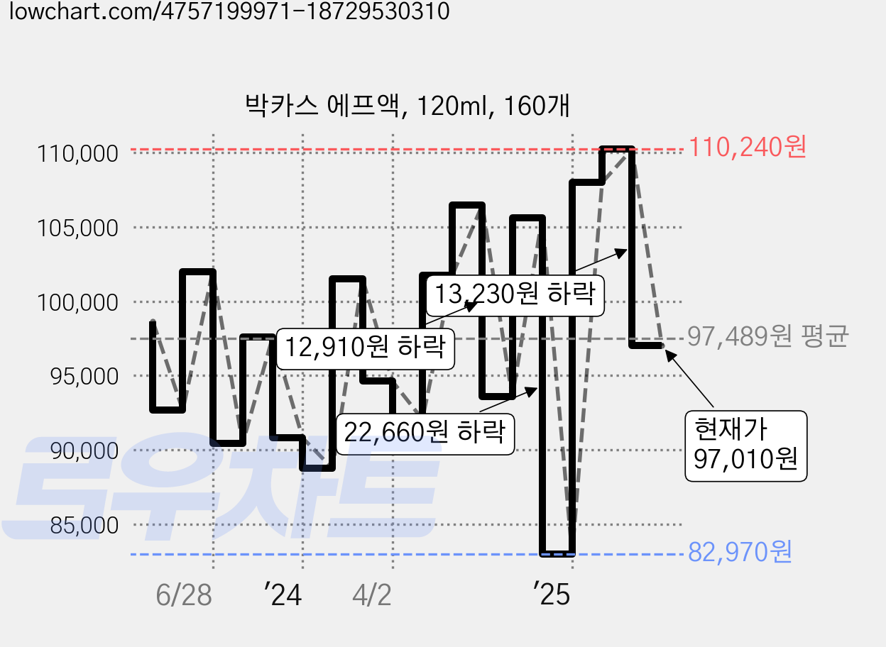 박카스 에프액, 120ml, 160개 가격 변동 차트, 현재가 97,010원, 관측 최저가 82,970원