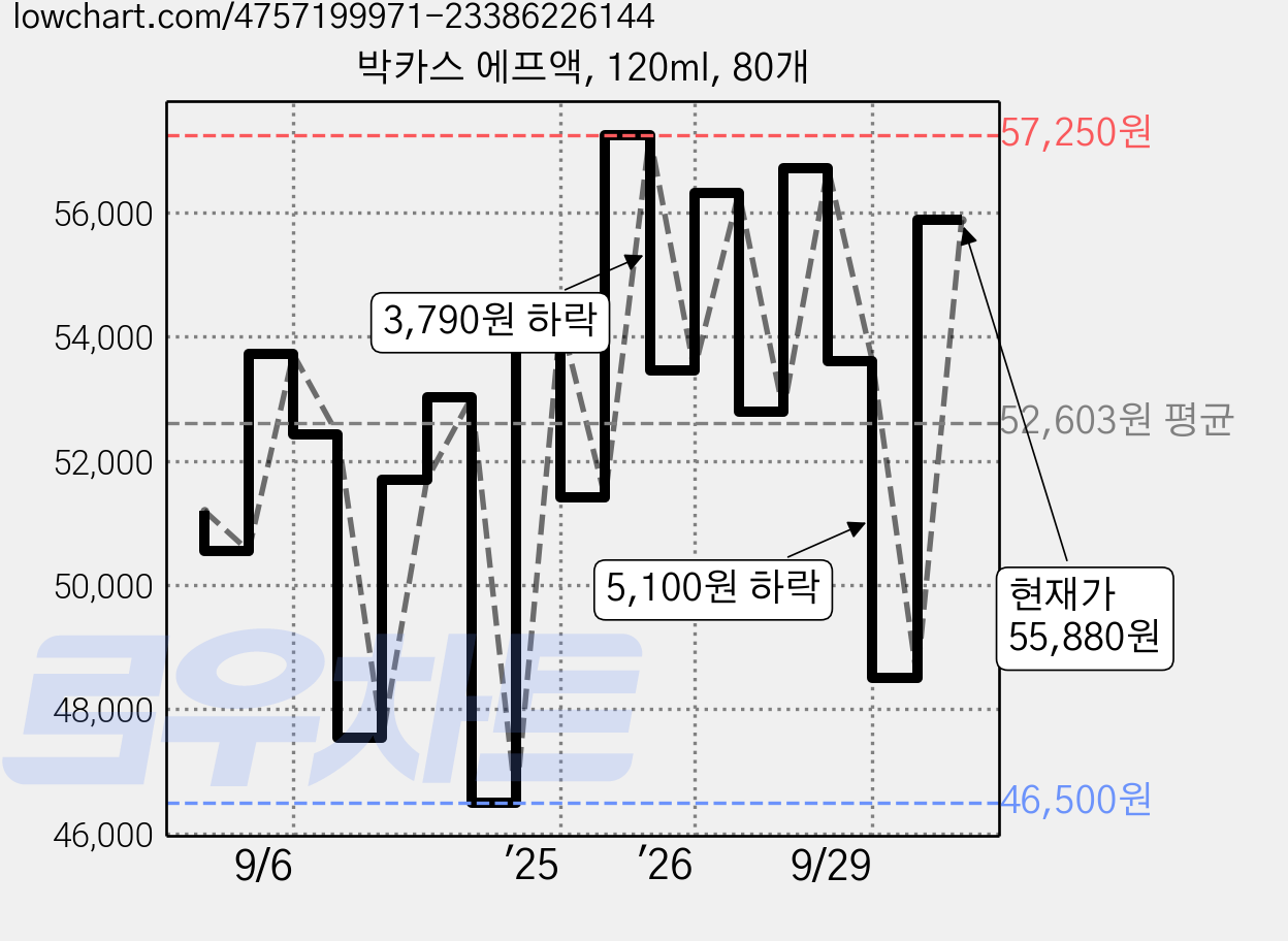박카스 에프액, 120ml, 80개 가격 변동 차트, 현재가 55,880원, 관측 최저가 46,500원