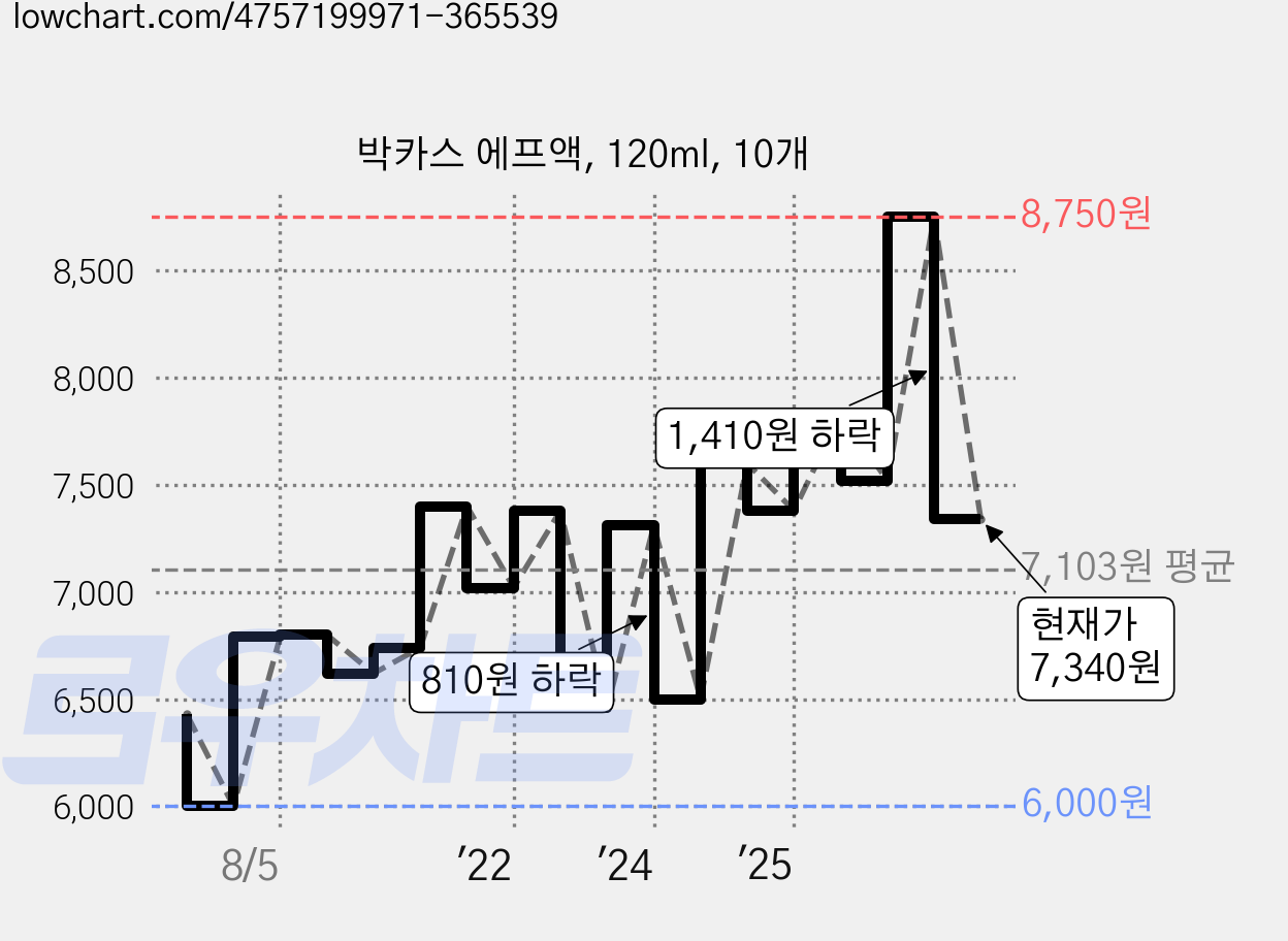 박카스 에프액, 120ml, 10개 가격 변동 차트, 현재가 7,340원, 관측 최저가 6,000원