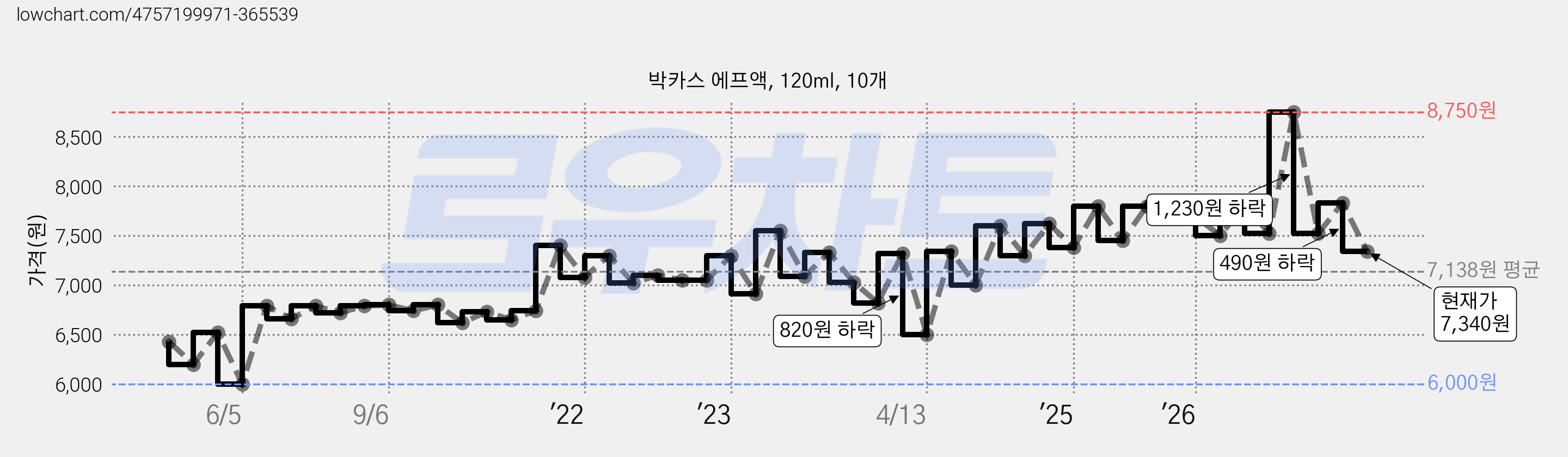 박카스 에프액, 120ml, 10개 가격 변동 차트, 현재가 7,340원, 관측 최저가 6,000원